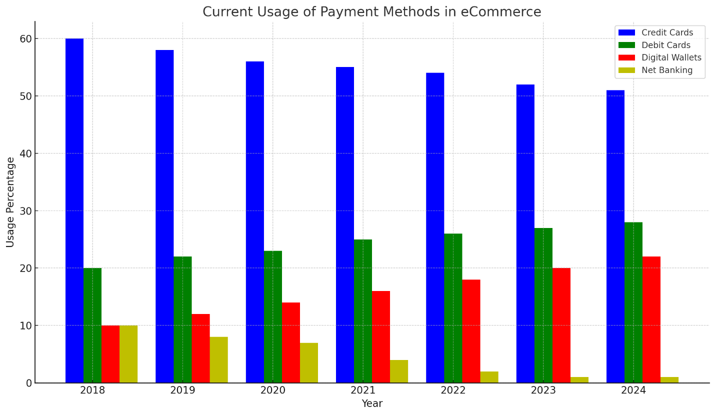 Current Usage of Payment Methods in eCommerce