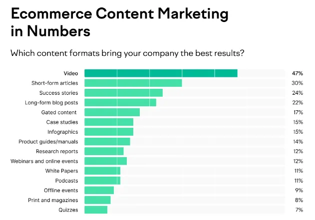 Ecommerce Content Marketing in Numbers