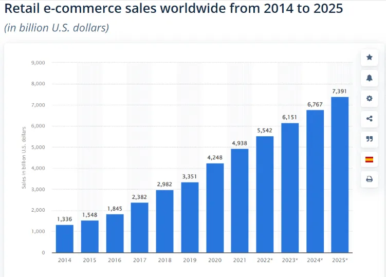 Ecommerce Guide & Statista