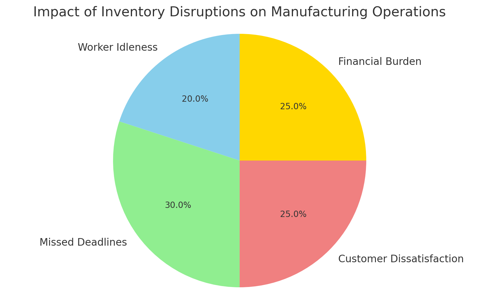 Impact of Inventory Disruptions on Manufacturning Operations