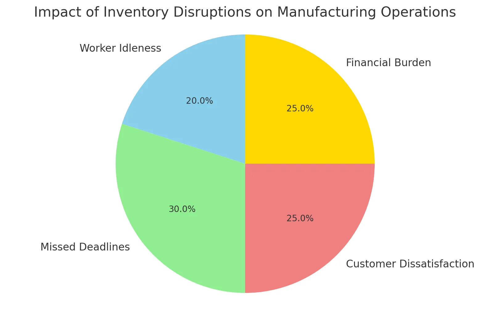 Impact of Inventory Disruptions on Manufacturning Operations