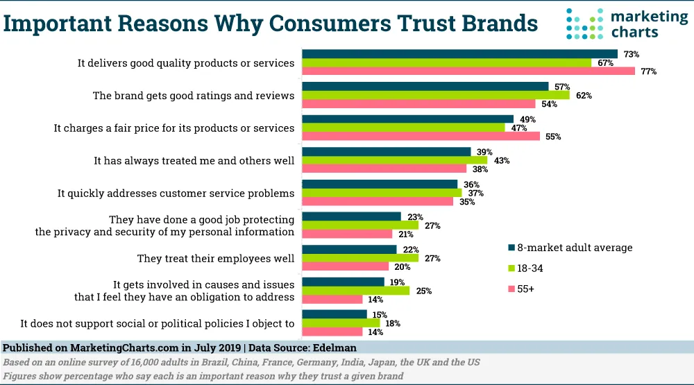 Customer Satisfaction Rates