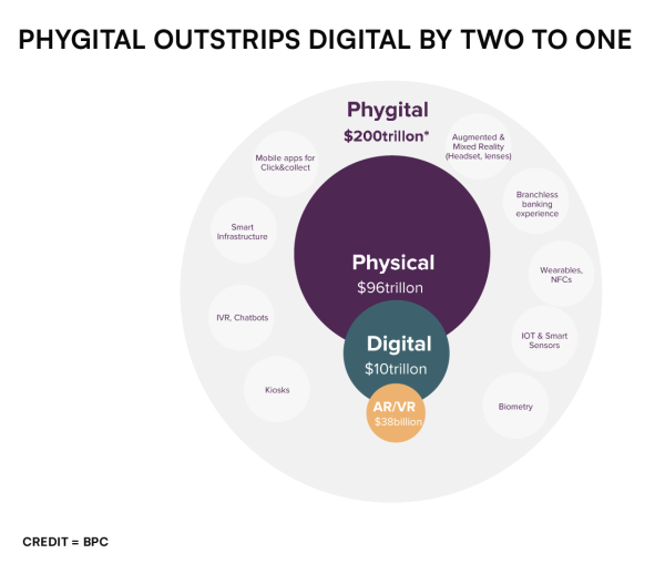 Phygital Outstrips Digital By Two To One