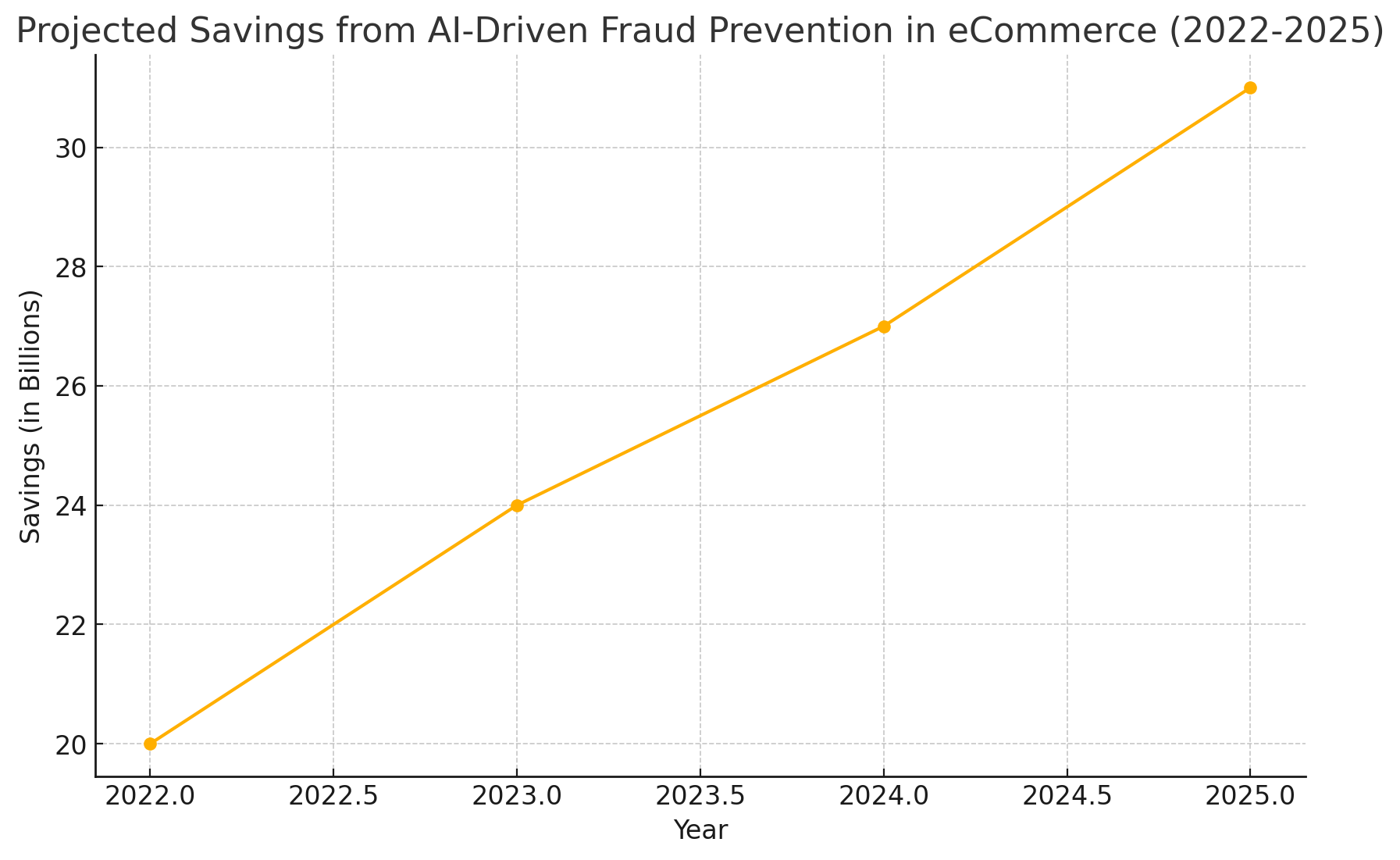 Projected Savings from AI-Driven Fraud Prevention in eCommerce