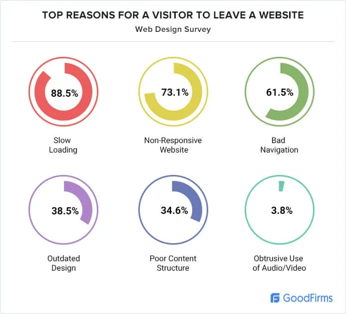 Top reason for visitors to leave a website