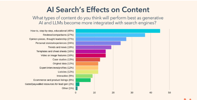 AI Search's Effect on Content
