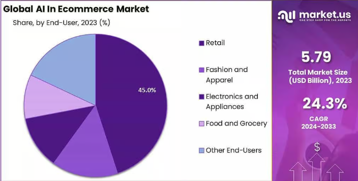 Global AI in Ecommerce Market