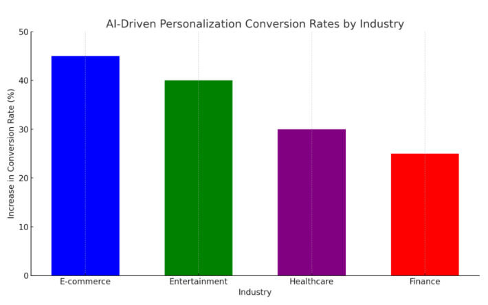 AI-driven Personalization conversion Rates