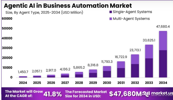 Agentic AI in Business Automation Market