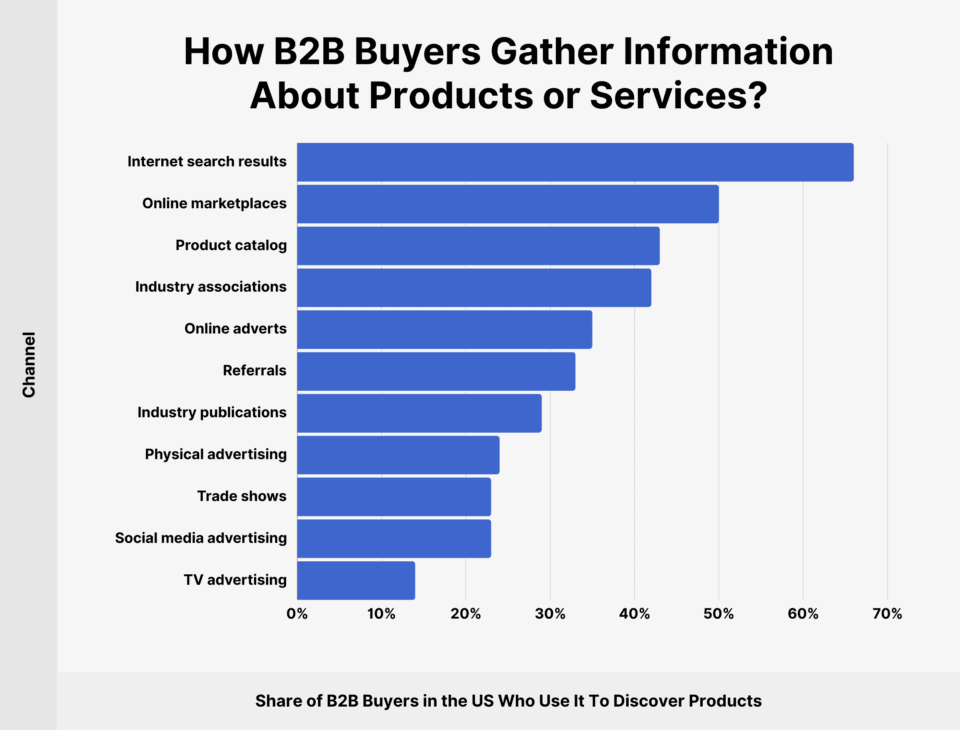 B2B Buyers gather information about products or services - Backlinko