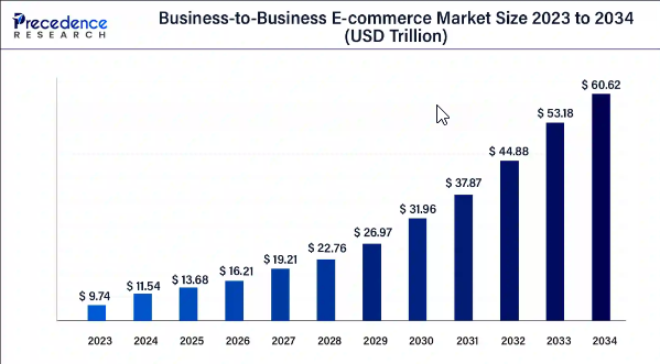 B2B Market - Precedense Research