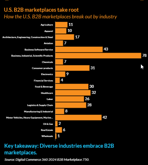 B2B Marketplace - Digital COmmerce 360