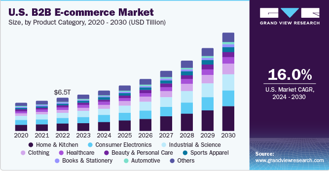 B2B US eCommerce Market - Grand View Research
