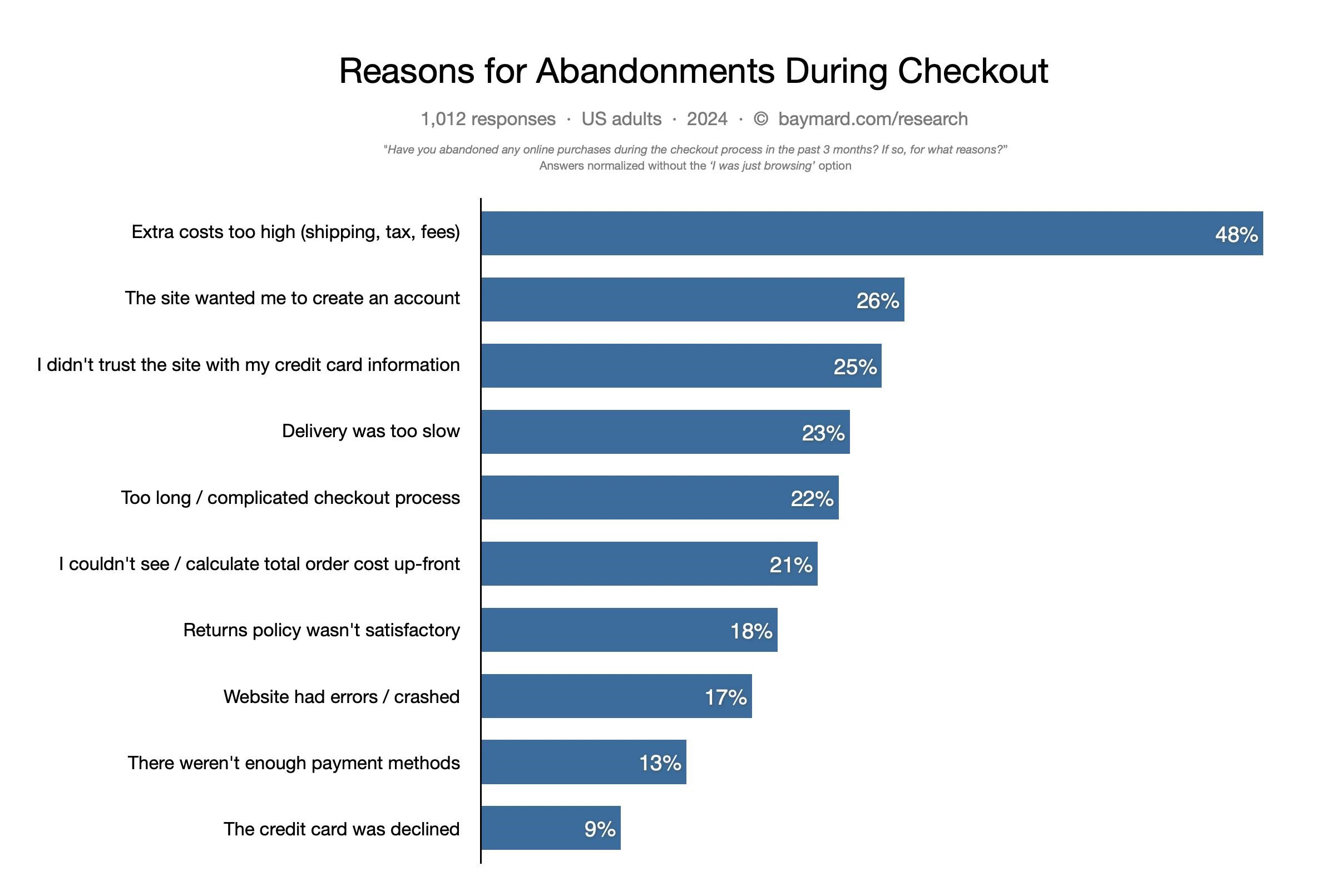 Baymard Institute - Reasons of Cart Abandonment