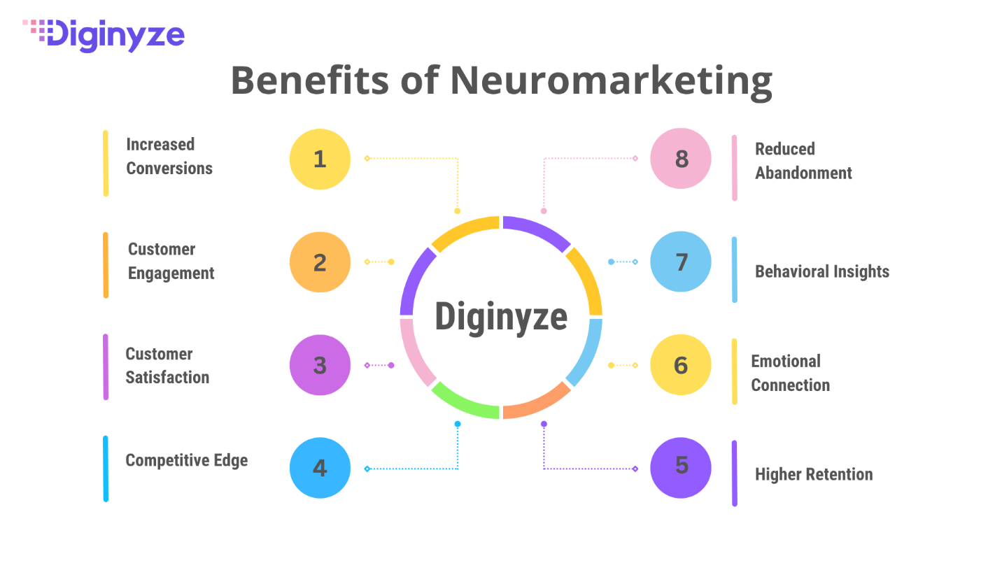 Benefits of Neuromarketing