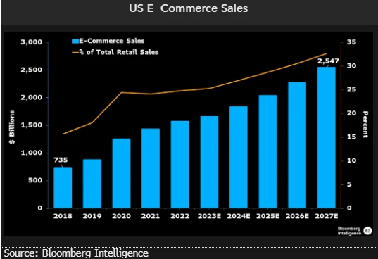US eCommerce Sales - Bloomberg Intelligence