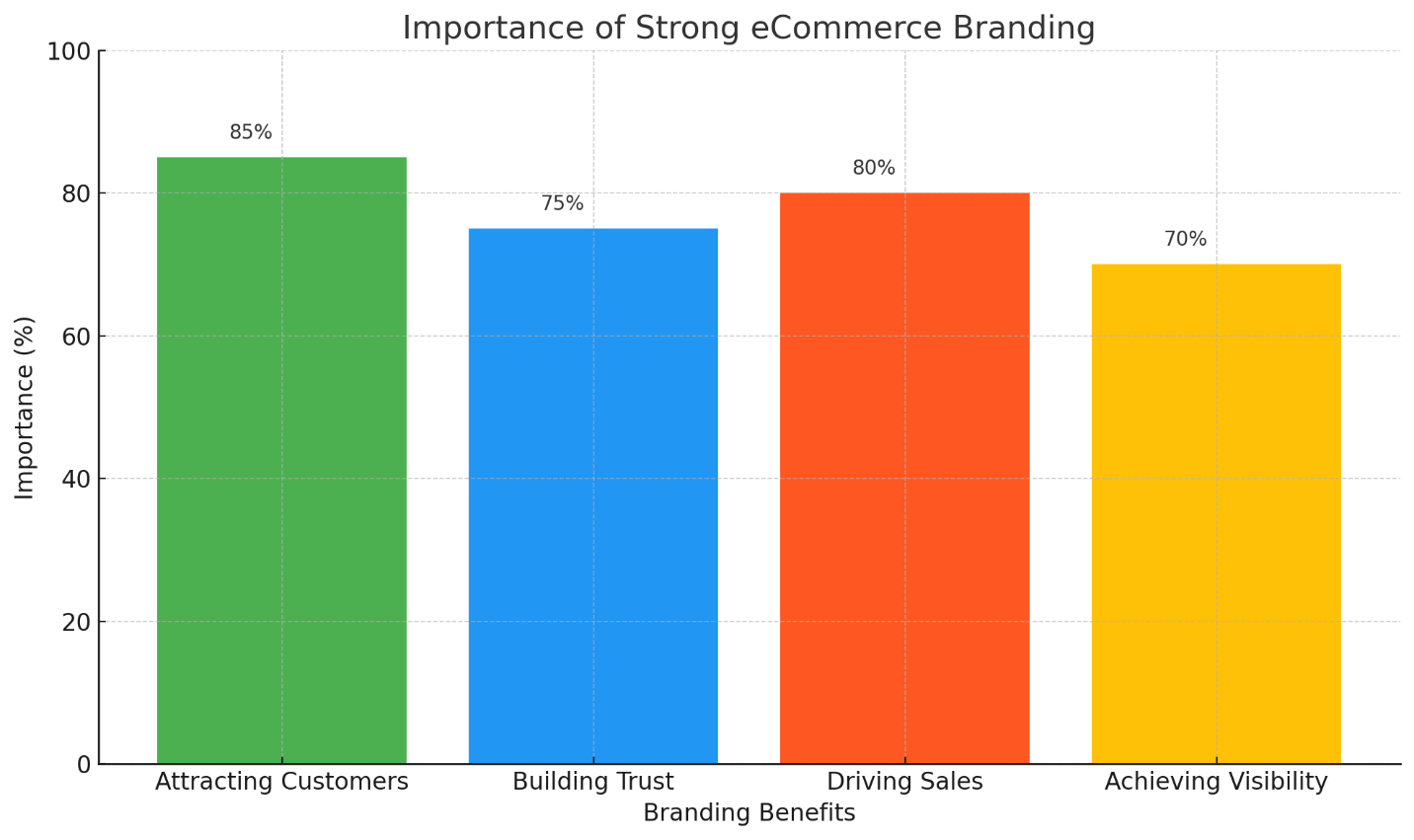 eCommerce Branding Benefits