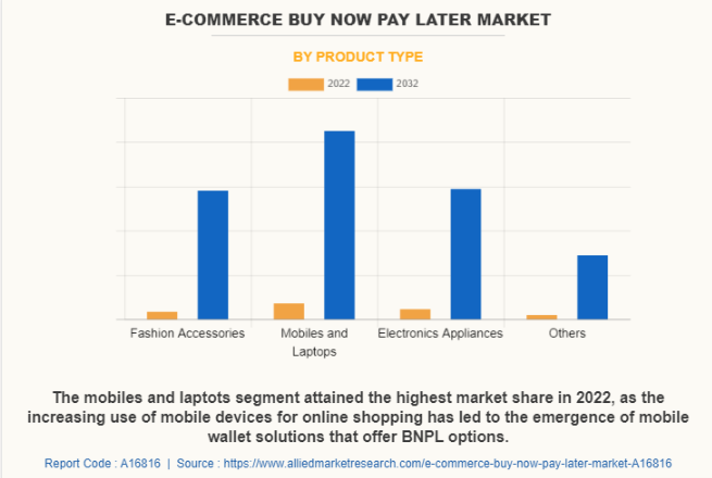eCommerce Buy Now Pay Later Market