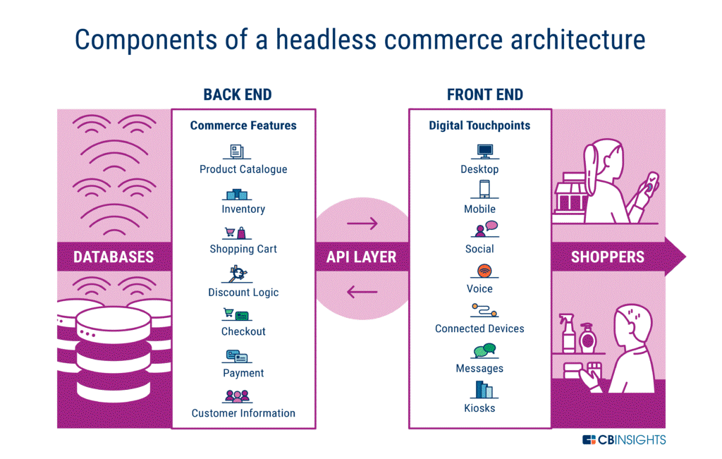 Components of Headless Commerce