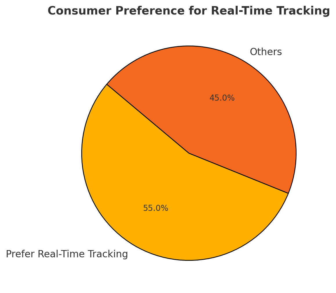 Consumer preference for Real-Time Tracking