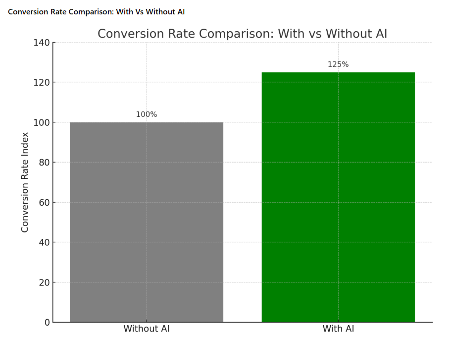 Conversion Rate Comparison