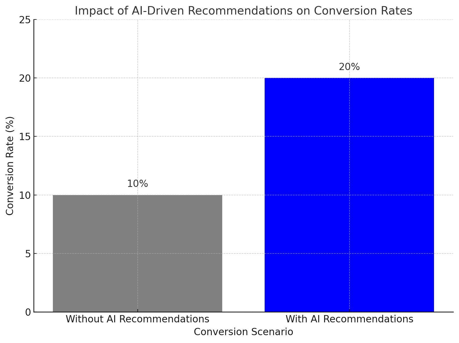 conversion Scenario