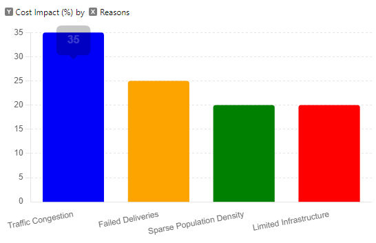 Cost Impact Factors in Last Mile Delivery