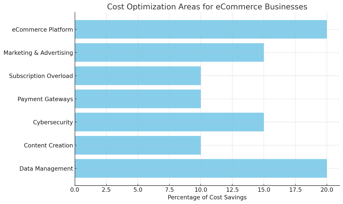 Cost Optimization Areas for eCommerce Business