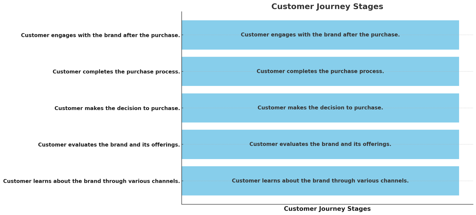 Customer journey Stages