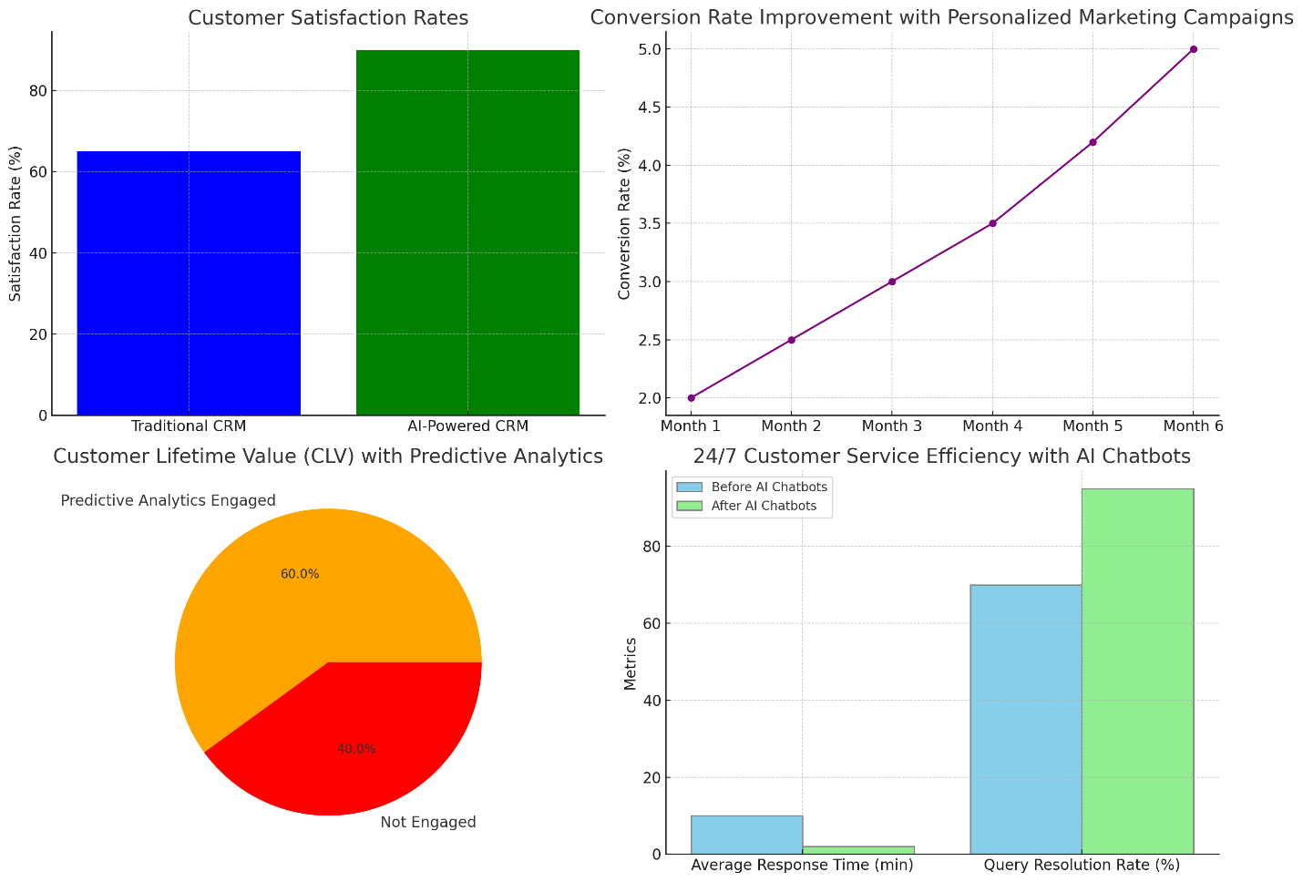 Customer Satisfaction Rates