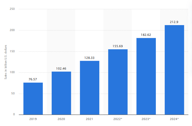 Statista - D2C eCommerce Sales