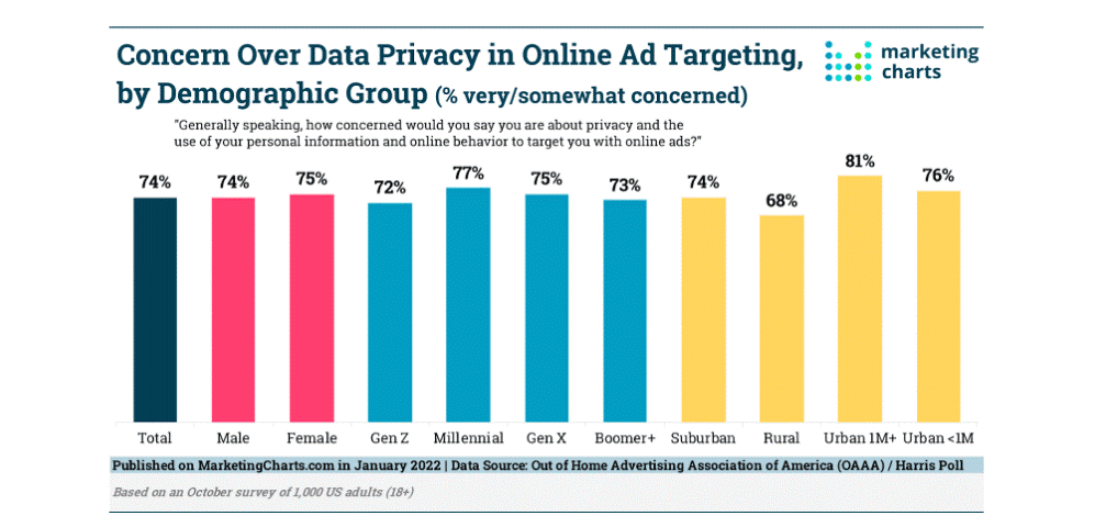 Data privacy - Marketing Charts