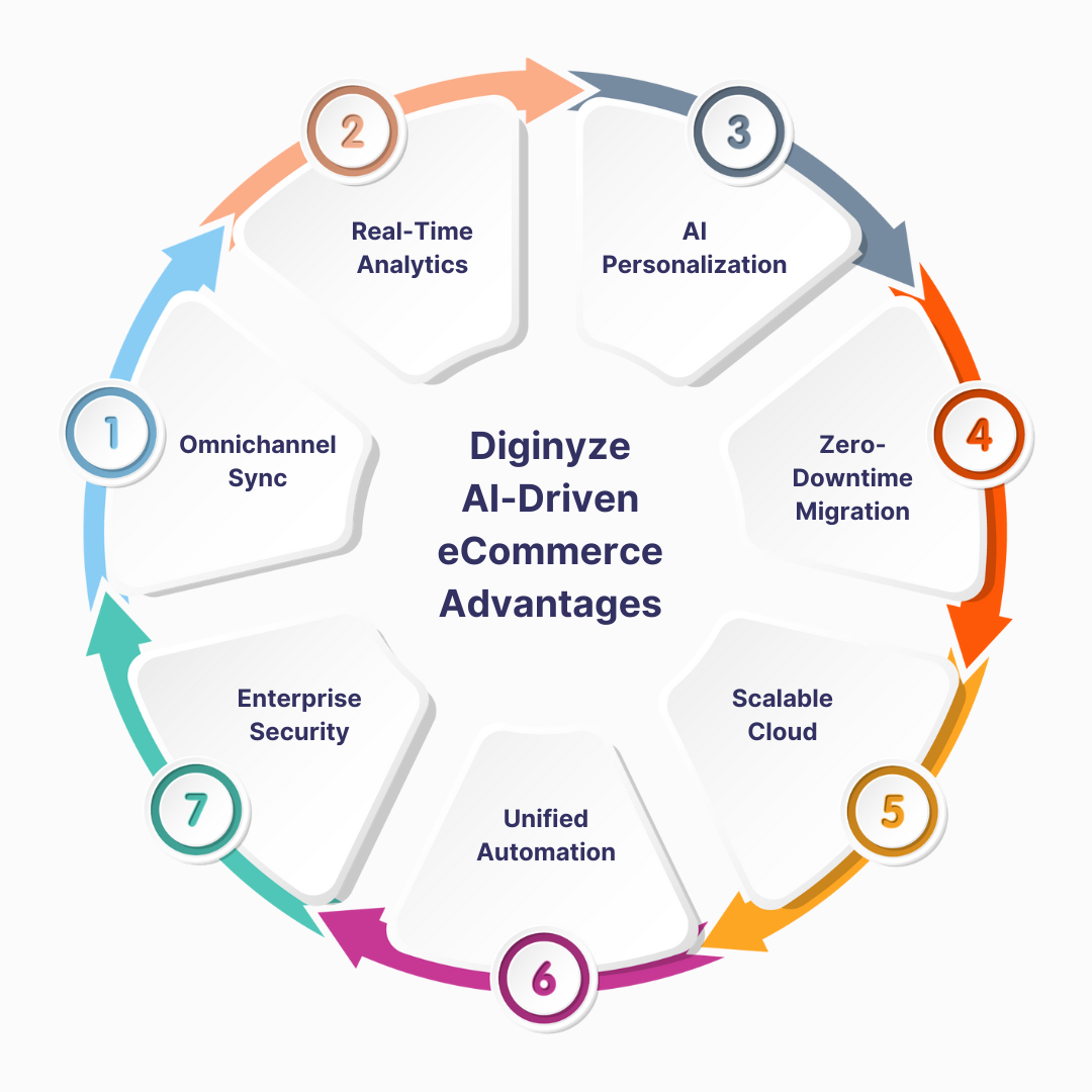 Diginyze: AI-driven eCommerec advantages