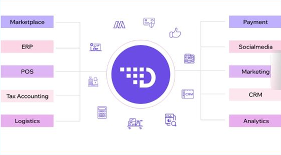 Diginyze eCommerce integration