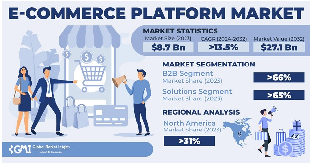 eCommerce Platform Market - GMInsights