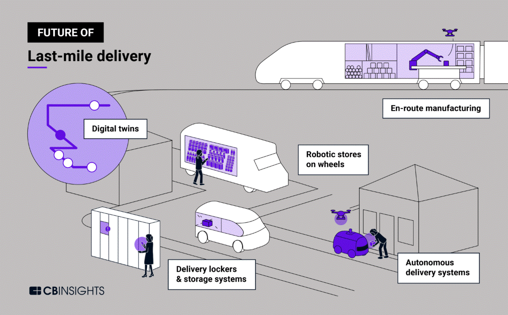 Future of Last-mile delivery - CB Insights