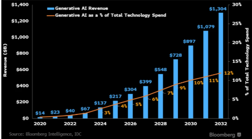 Gen-AI Revenue - Bloomberg