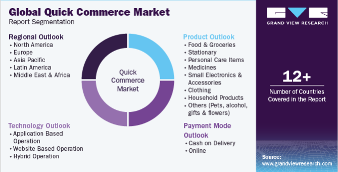 Global Quick Commerce Market
