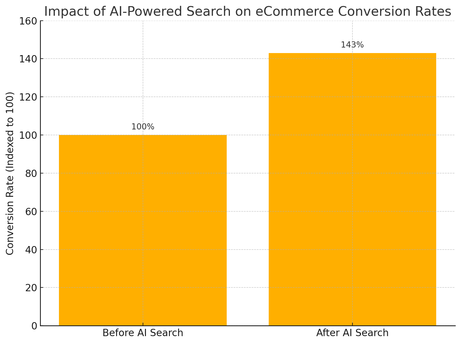 Impact of AI-Powered Search