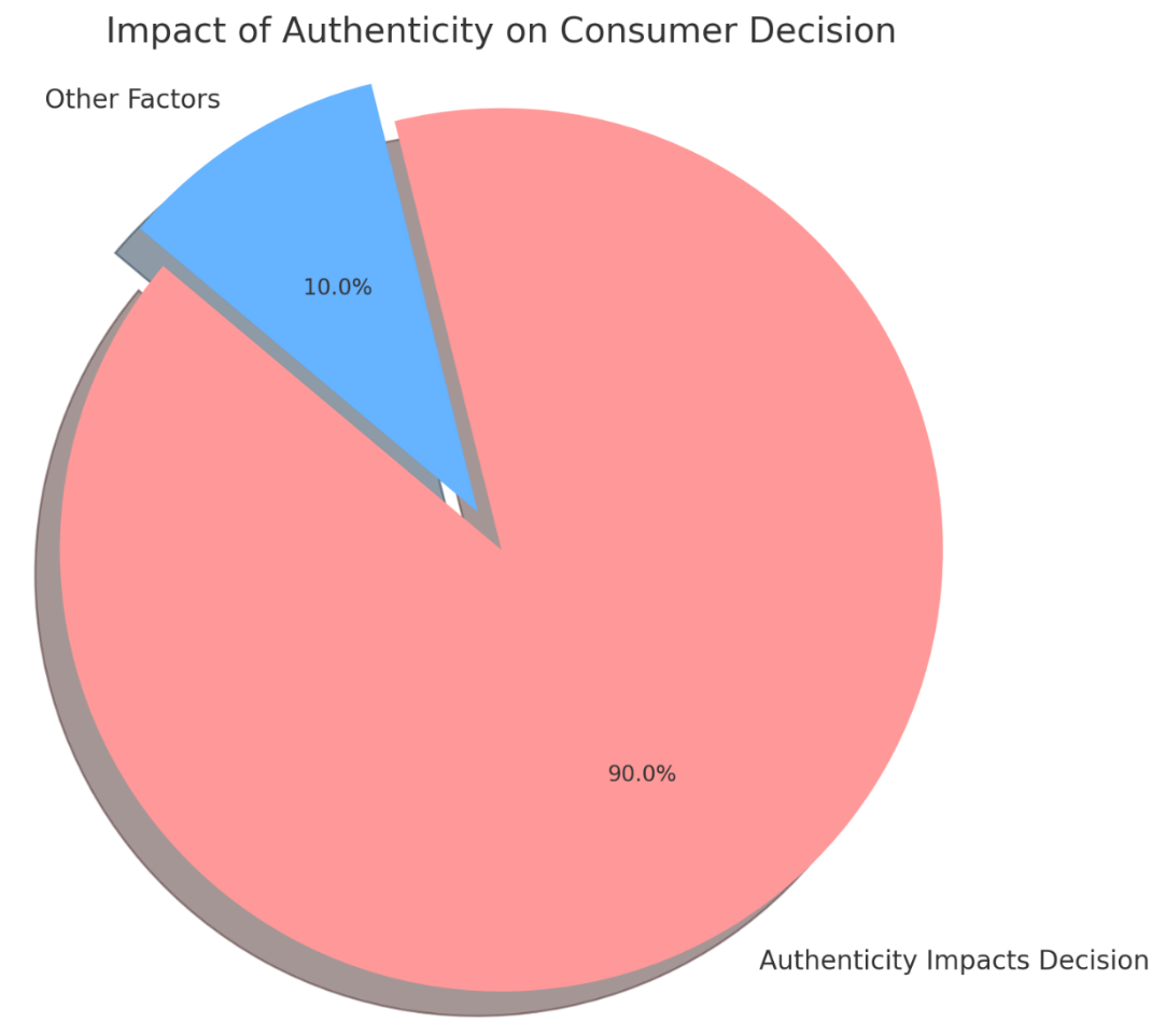 Impact of Authenticity on Consumer Decision