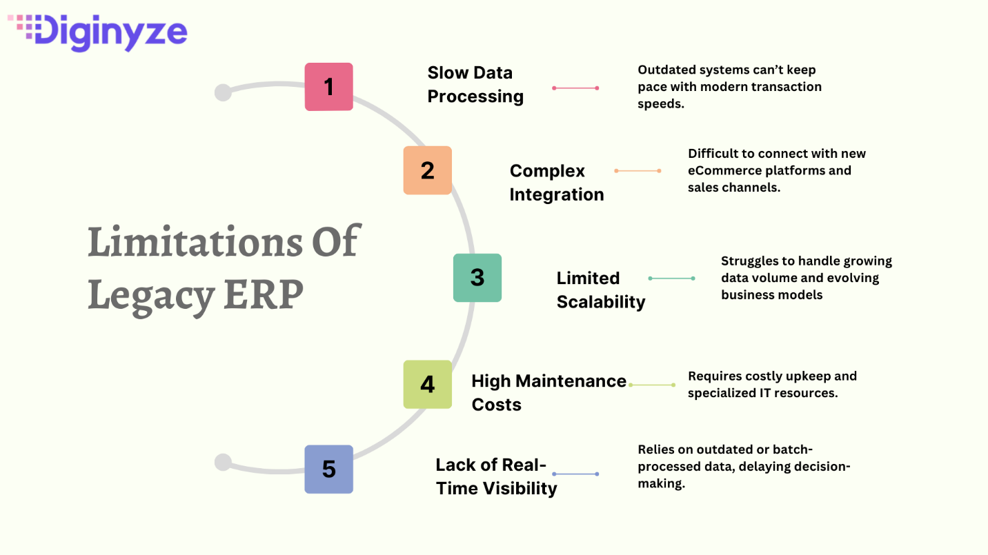 Limitations of legacy ERP 