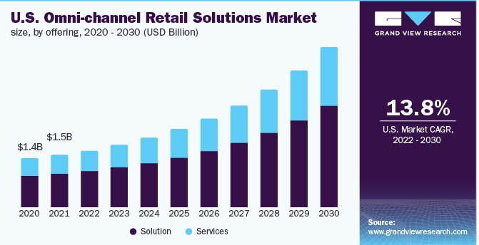 Omnichannel Retail-GrandViewResearch