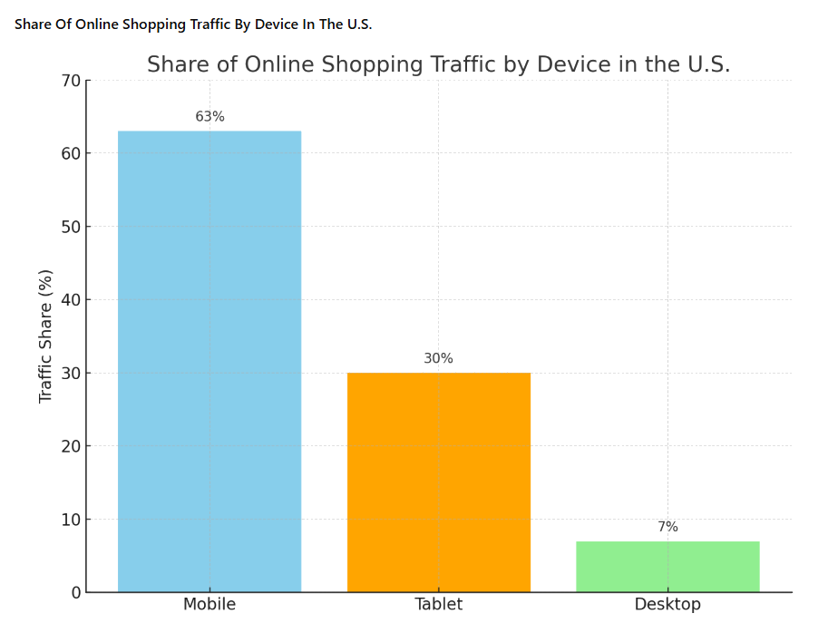 Online Shopping Traffic By Device in the U.S.