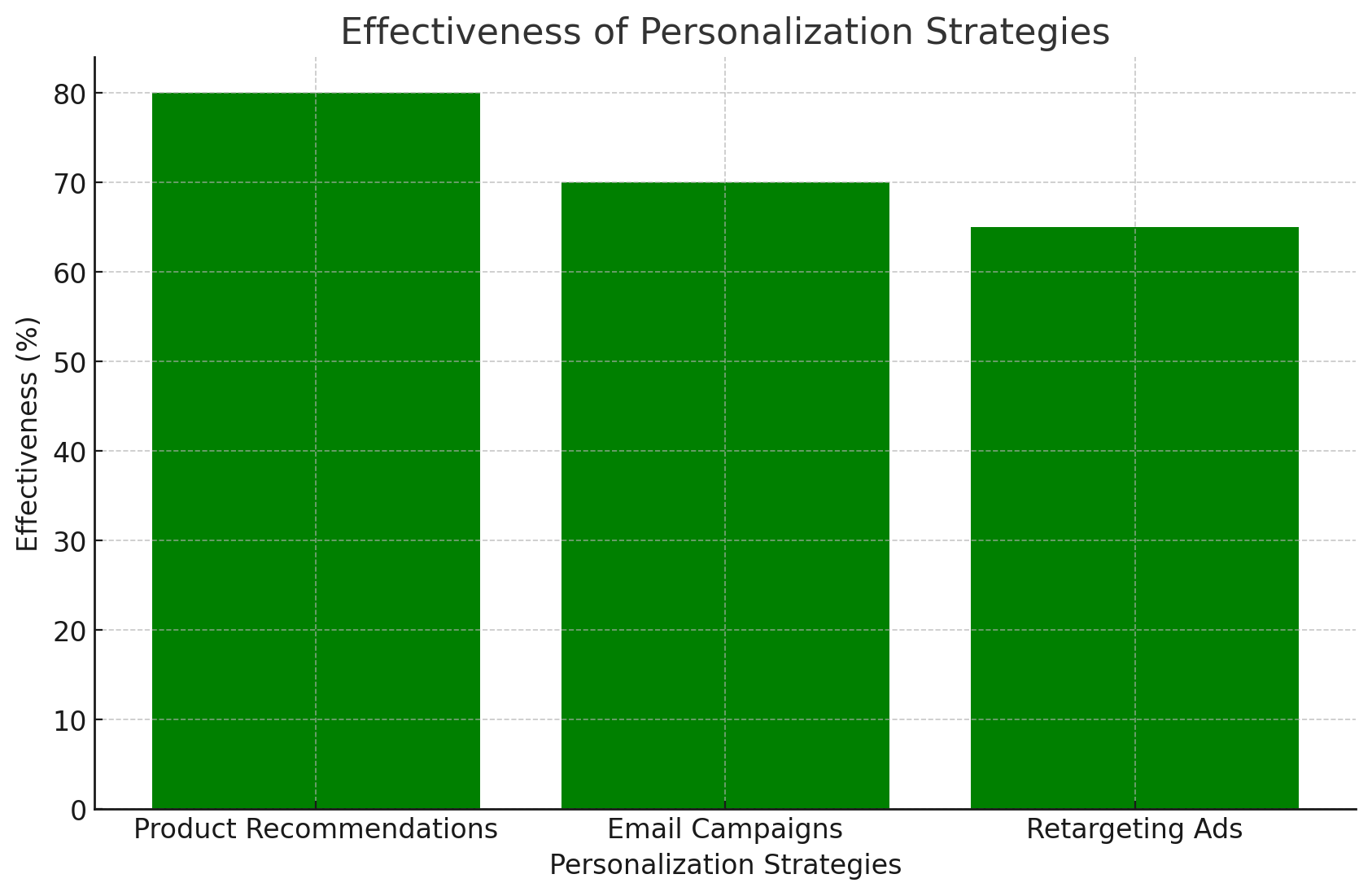 Personalization Strategies