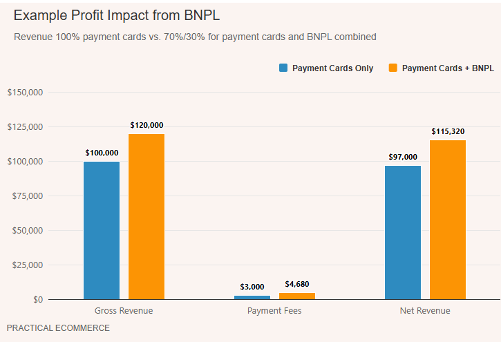 Profit Impact from BNPL