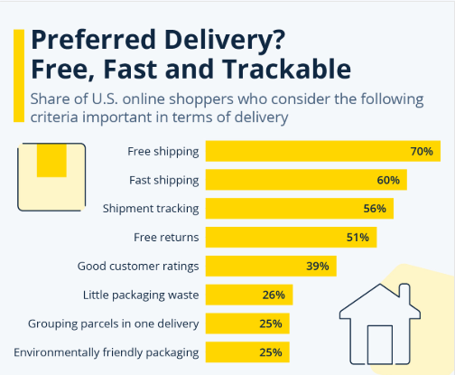 Preferred Delivery - Statista