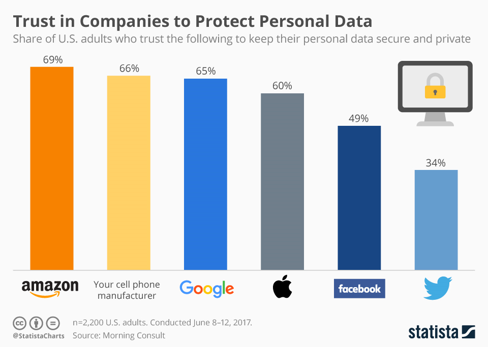 Protect Personal Data - Statista