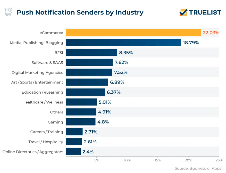 Push Notifications Senders by Industry