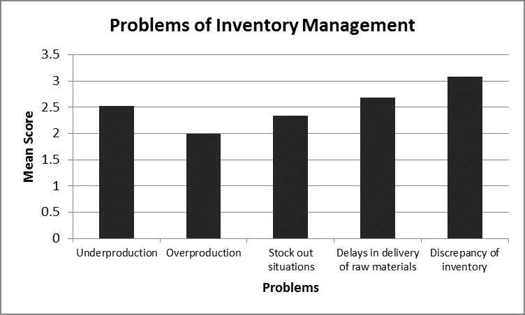 ResearchGate - Inventory Management