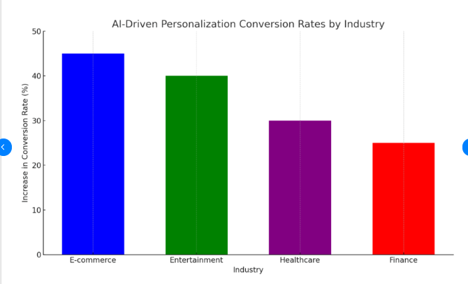 AI-driven Conversion Rate - ResearchGate